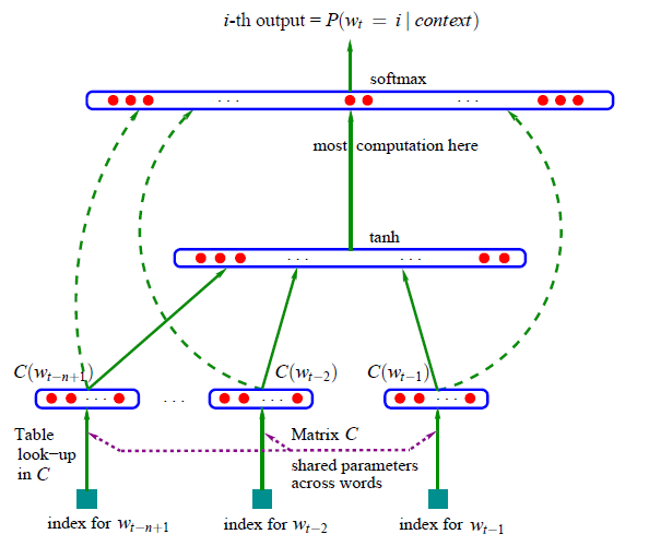Language model by Bengio et al.
