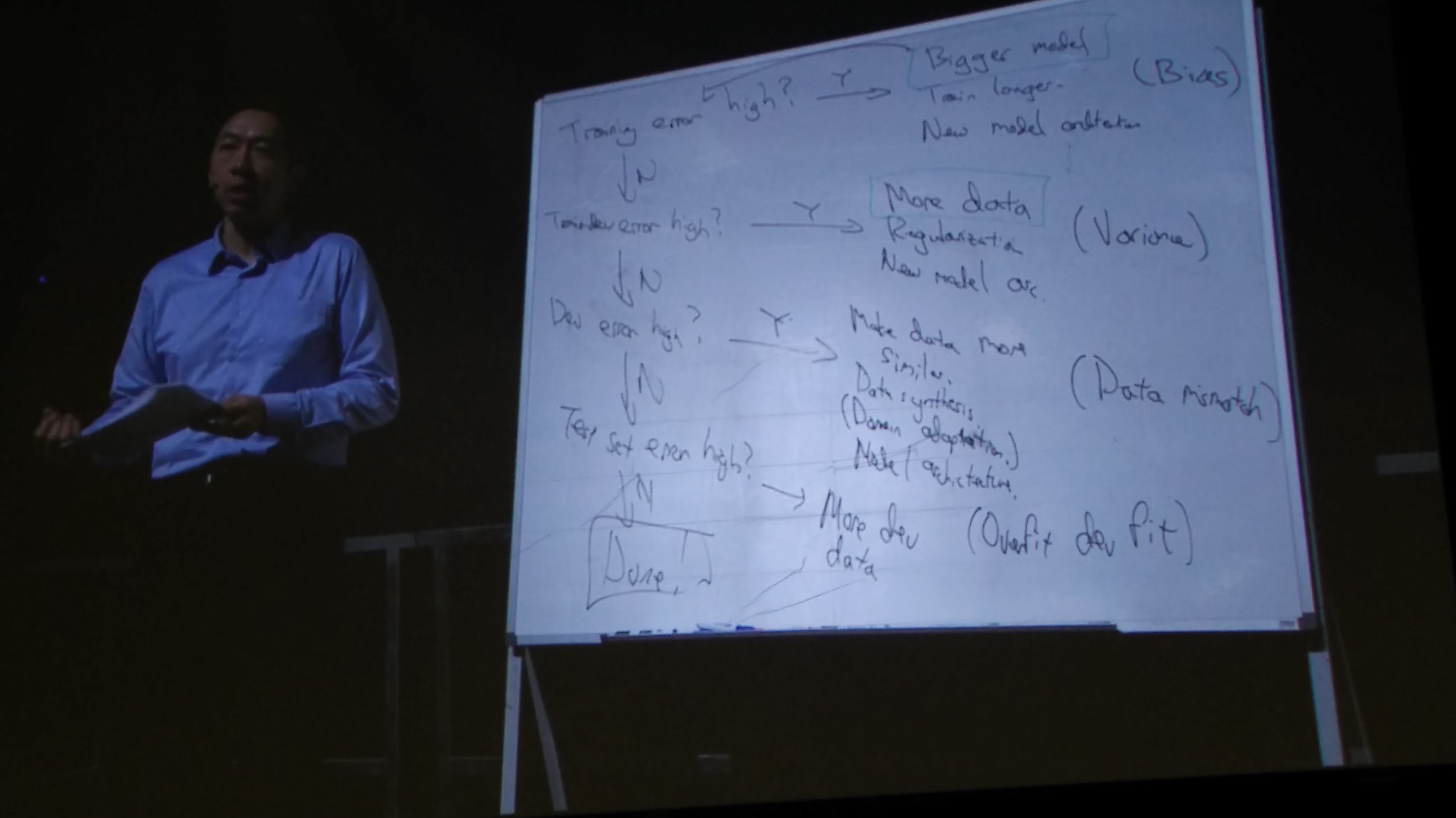 Andrew Ng's flowchart for applied ML projects