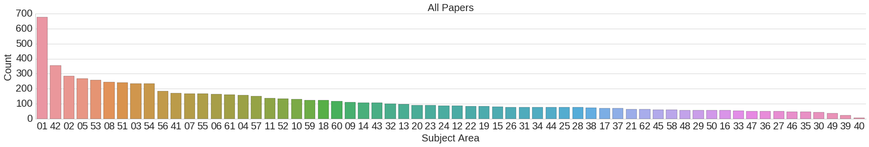 Distribution of topics across NIPS 2016 submissions