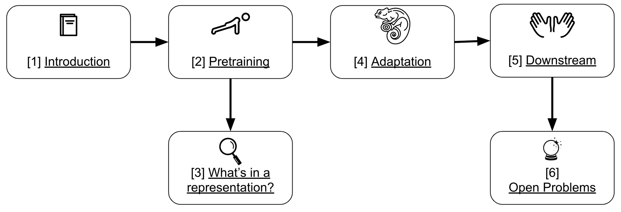 The State of Transfer Learning in NLP