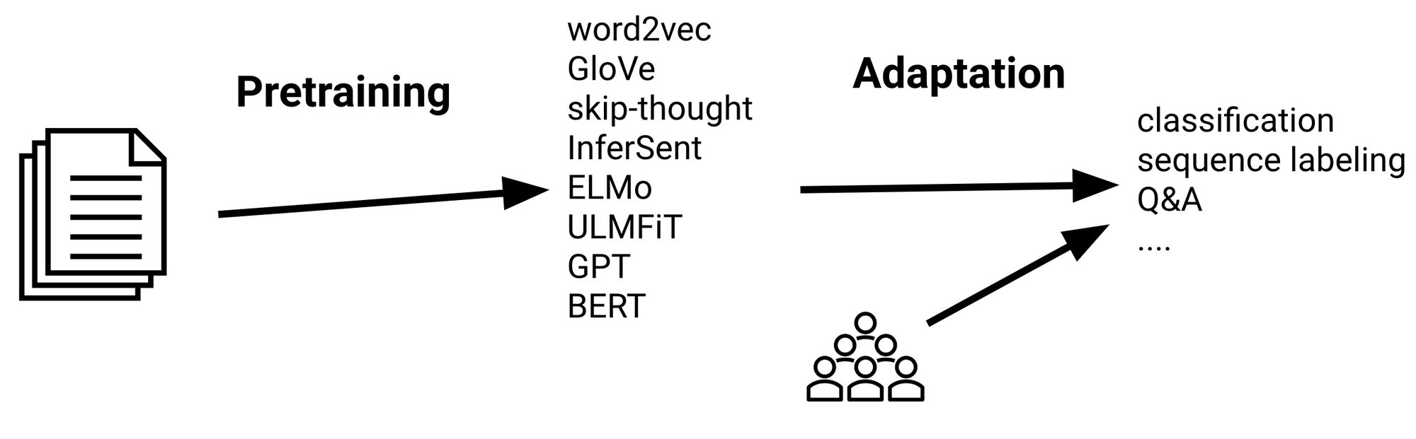 The State of Transfer Learning in NLP