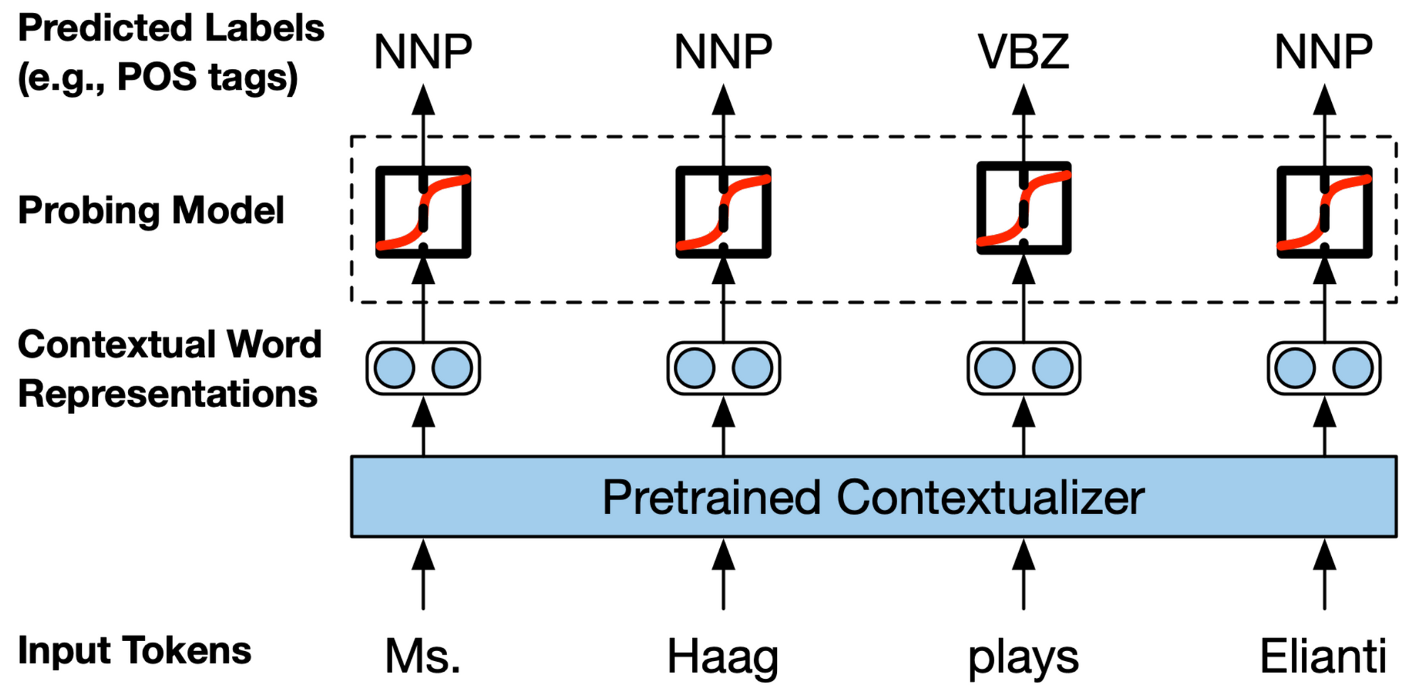 The State of Transfer Learning in NLP