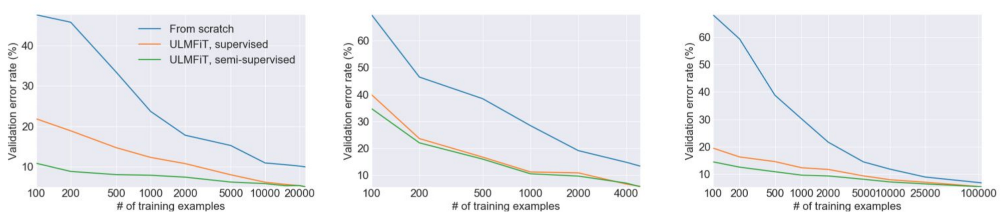 The State of Transfer Learning in NLP
