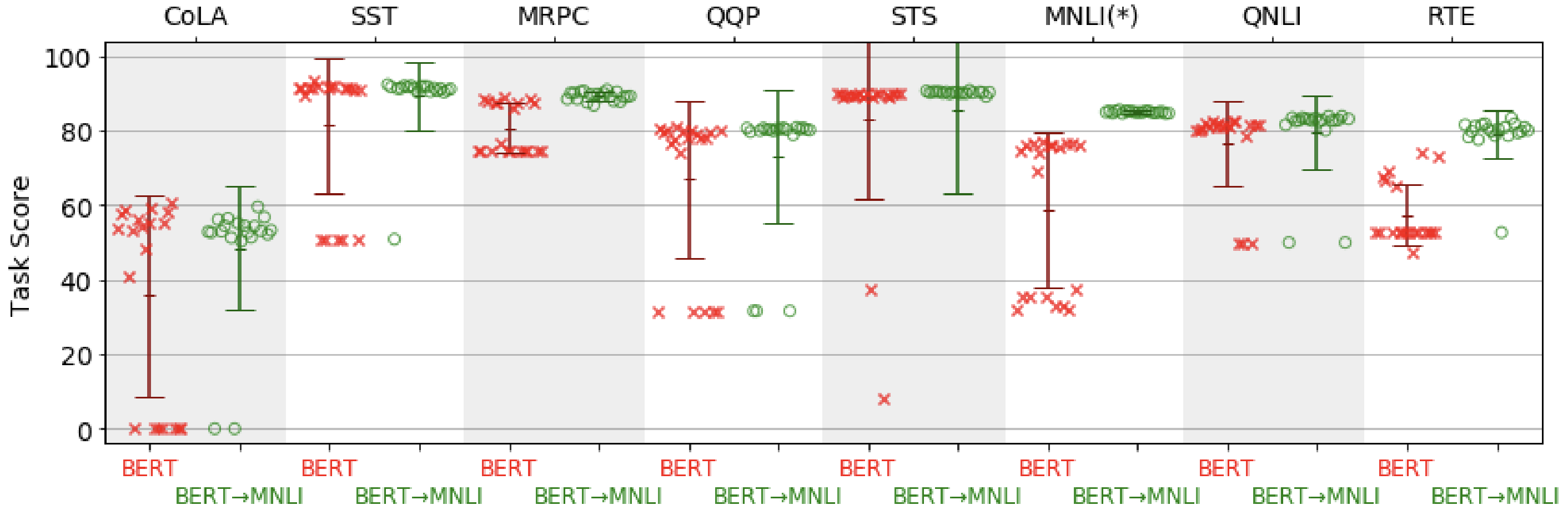 The State of Transfer Learning in NLP