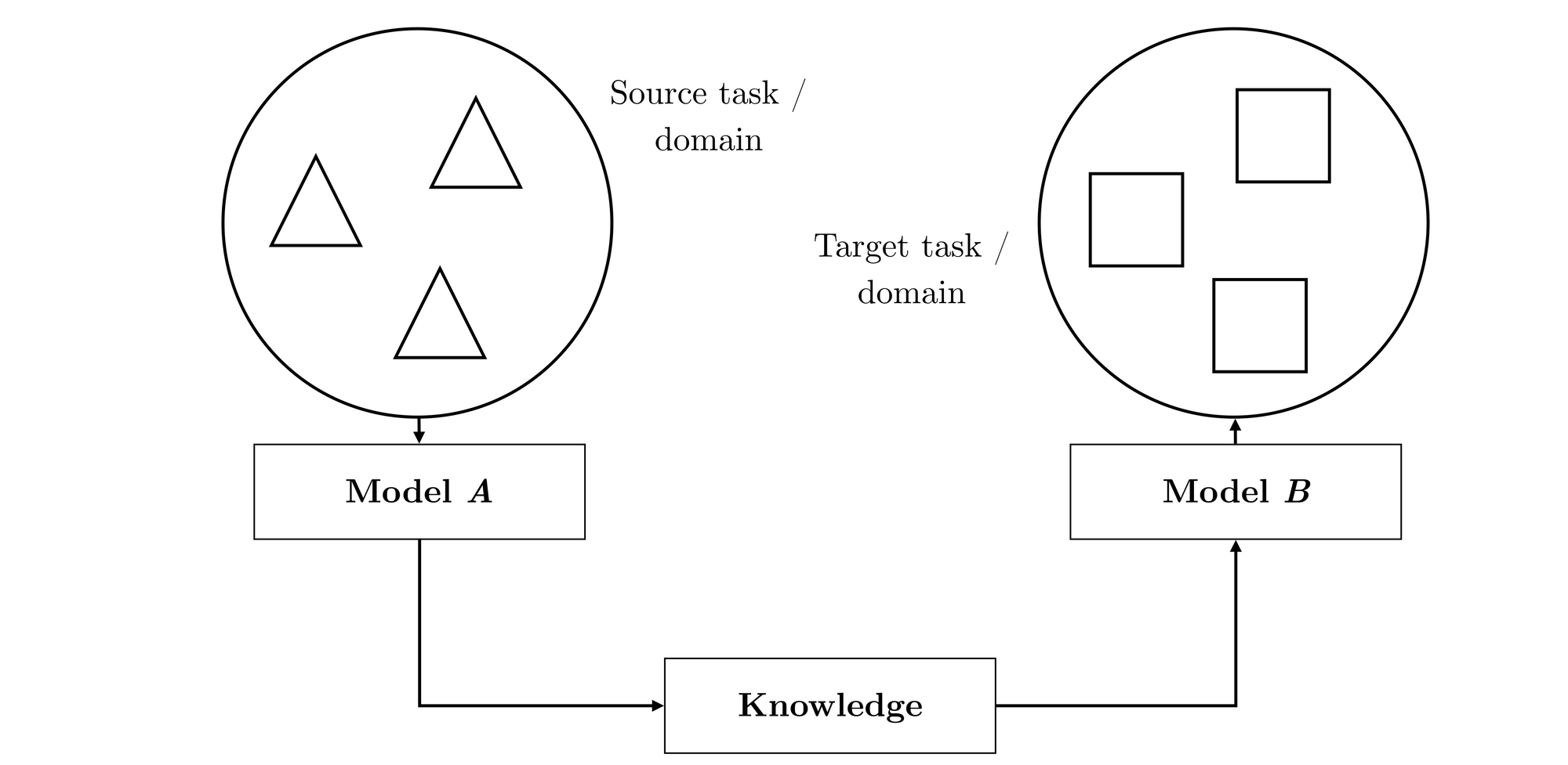 The State of Transfer Learning in NLP