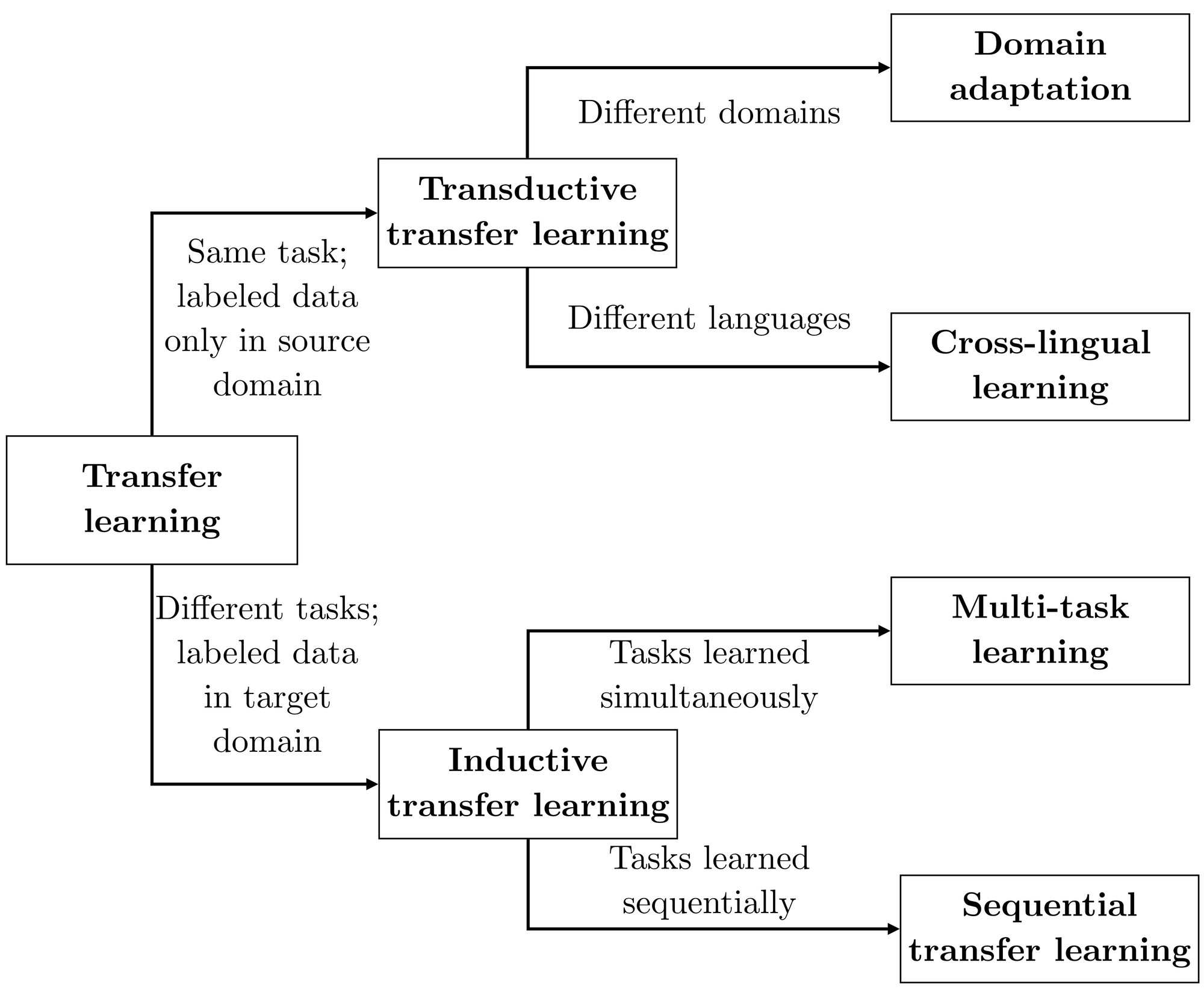 The State of Transfer Learning in NLP