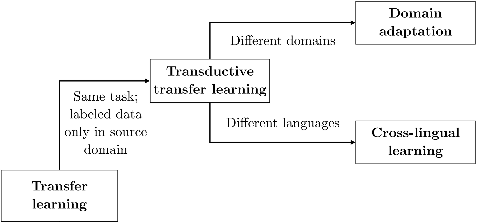 Unsupervised Cross-lingual Representation Learning