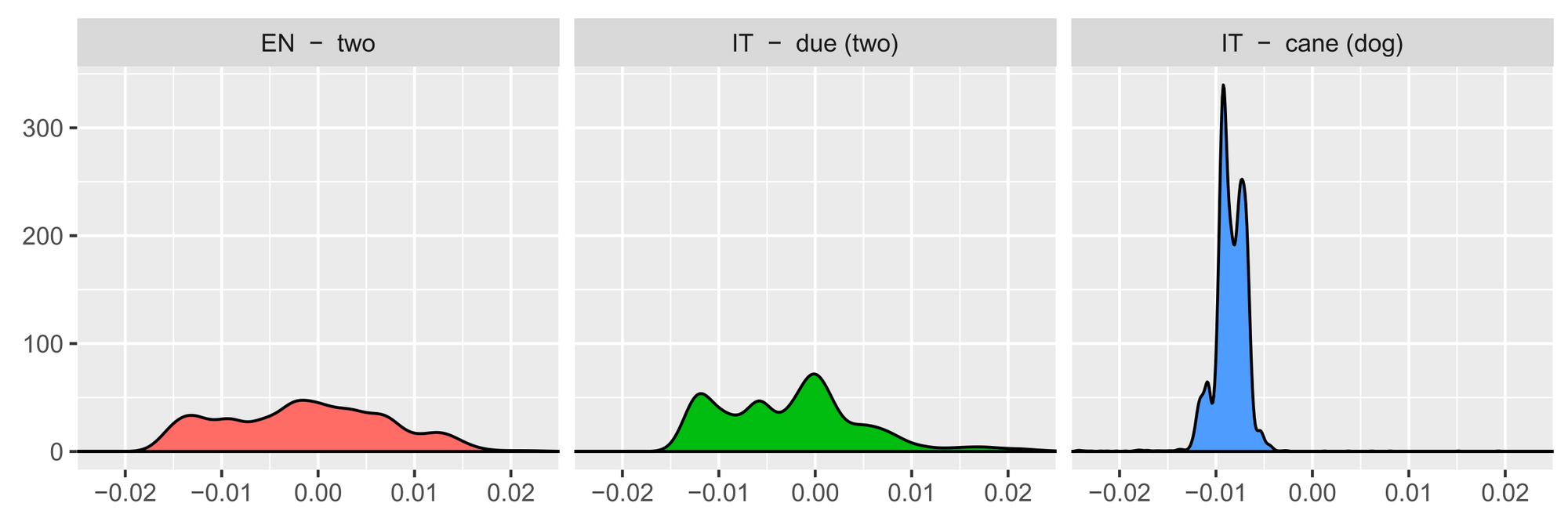 Unsupervised Cross-lingual Representation Learning