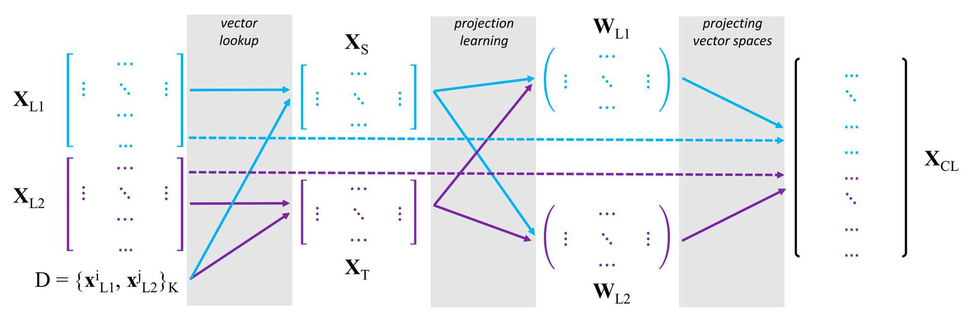 Unsupervised Cross-lingual Representation Learning