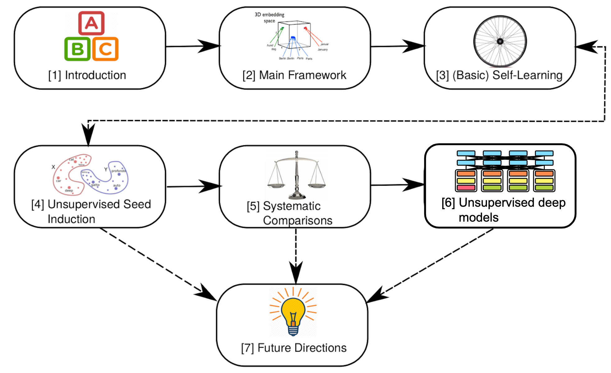 Unsupervised Cross-lingual Representation Learning