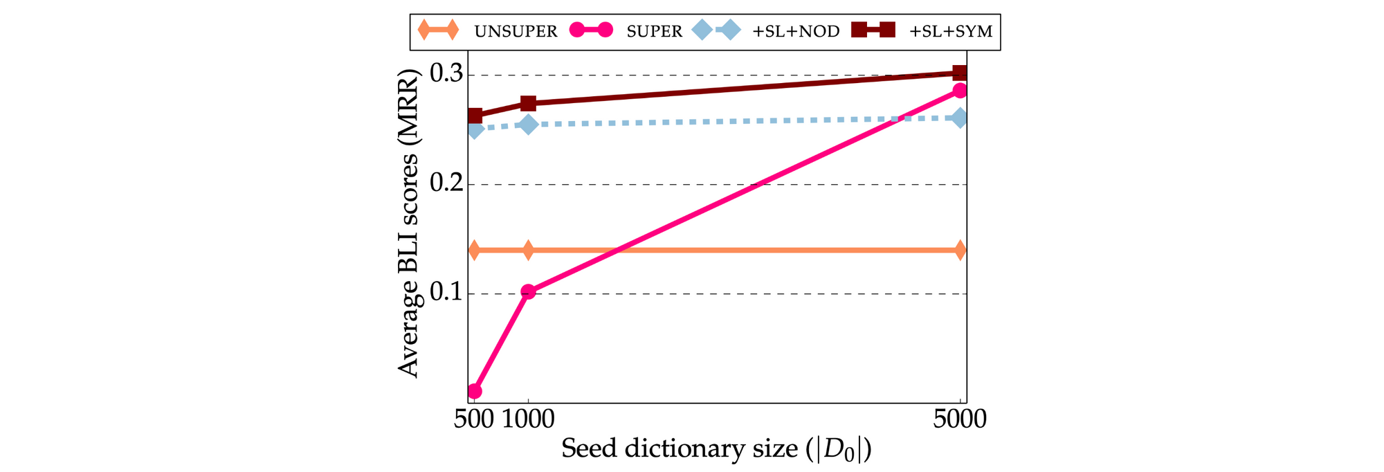 Unsupervised Cross-lingual Representation Learning