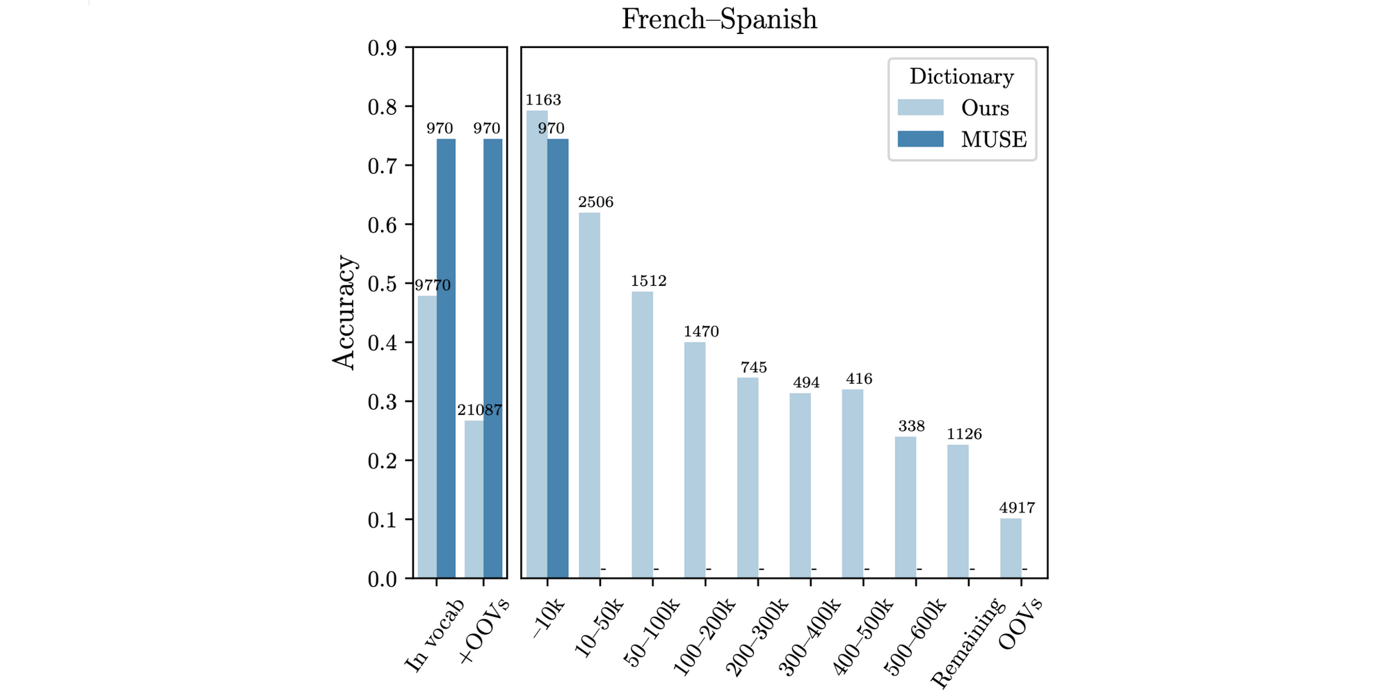 Unsupervised Cross-lingual Representation Learning