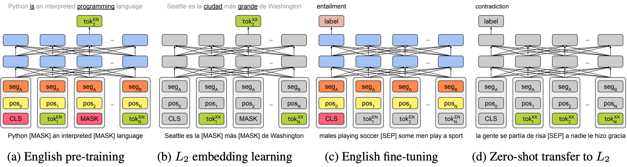 Unsupervised Cross-lingual Representation Learning