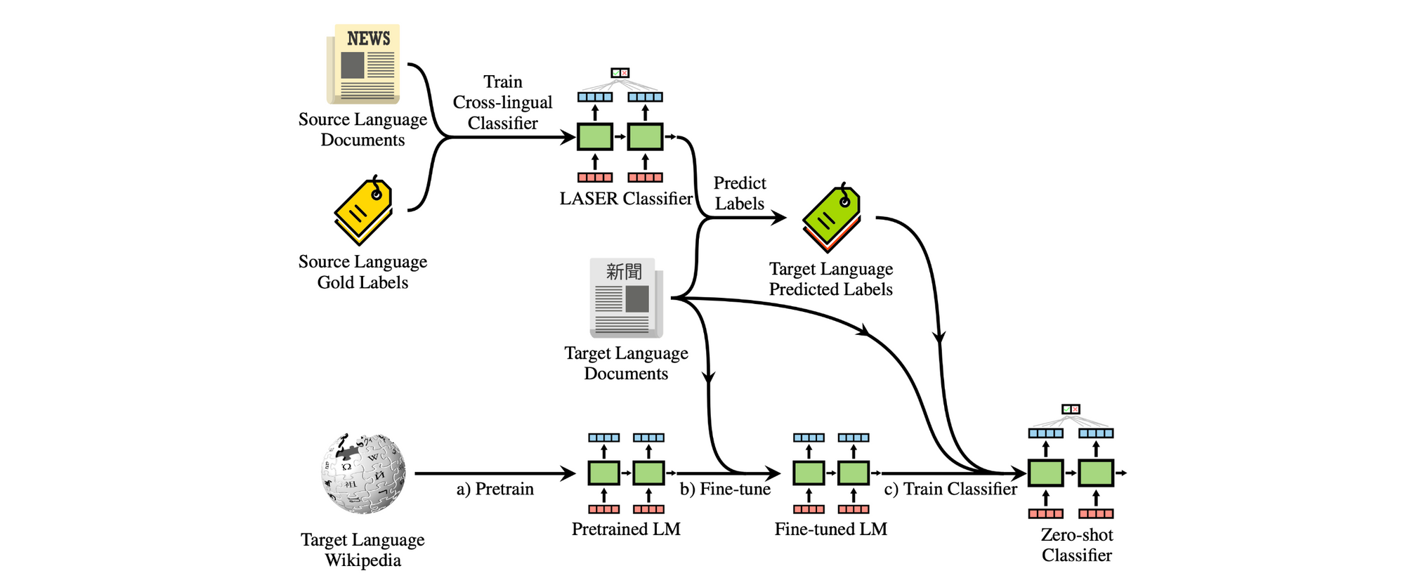 Unsupervised Cross-lingual Representation Learning