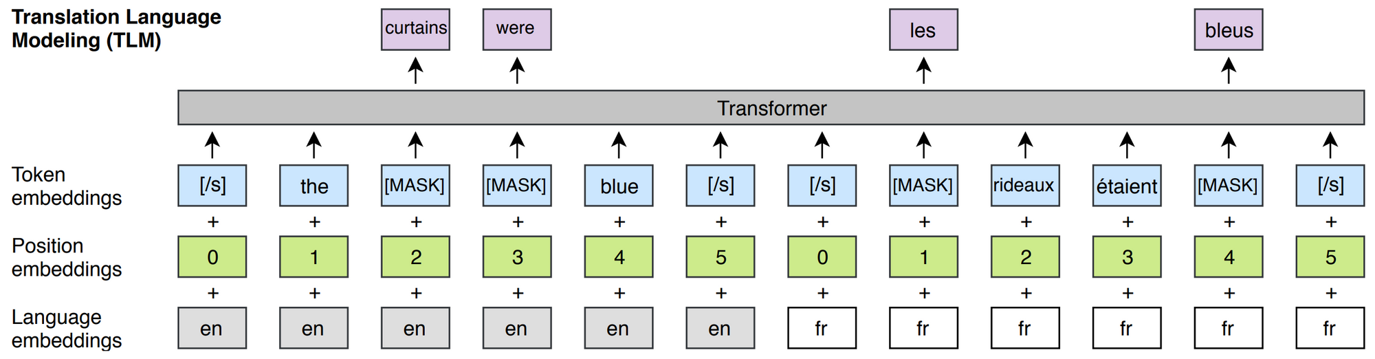 Unsupervised Cross-lingual Representation Learning