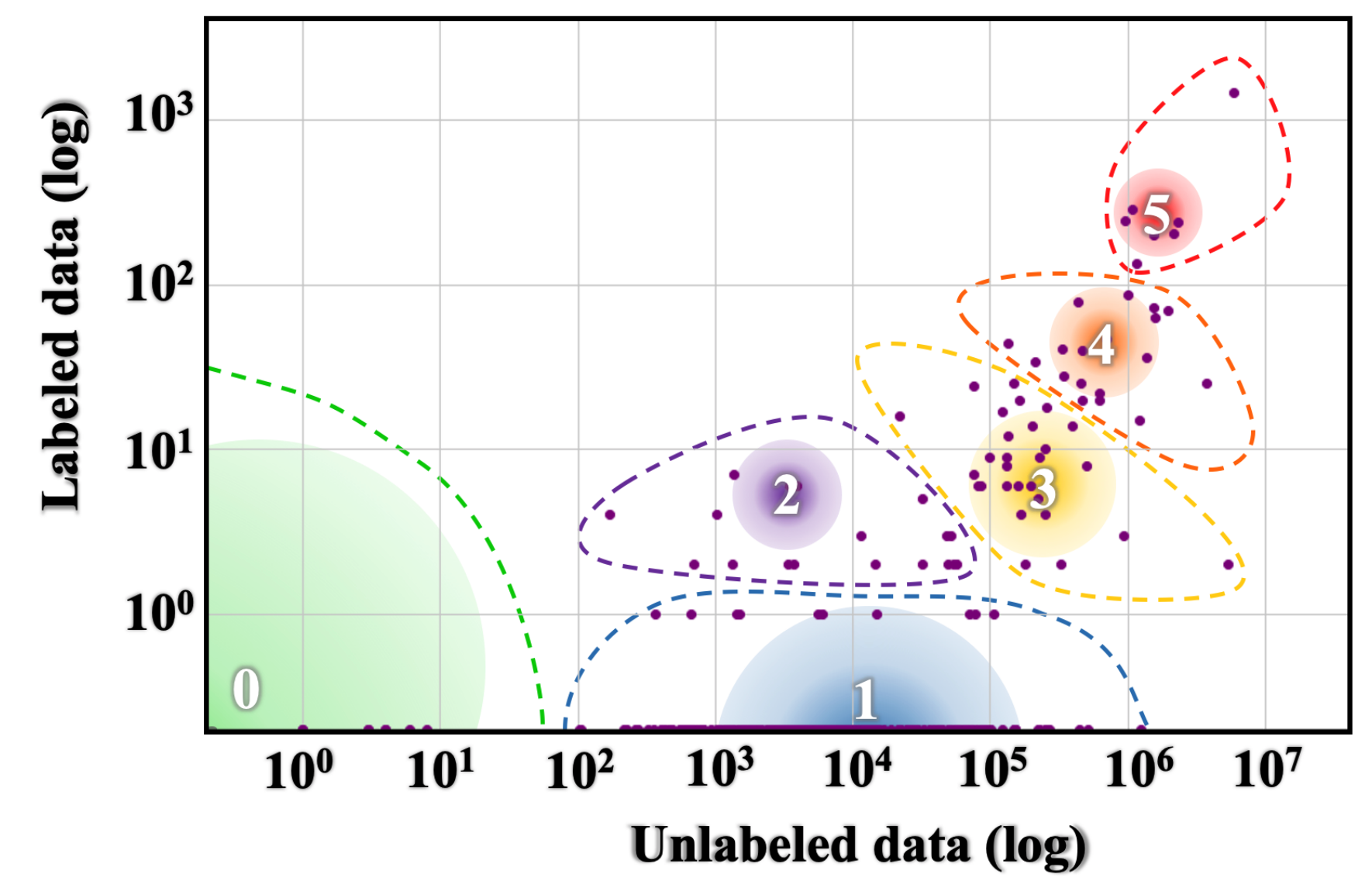 Language resource distribution of Joshi et al. (2020)