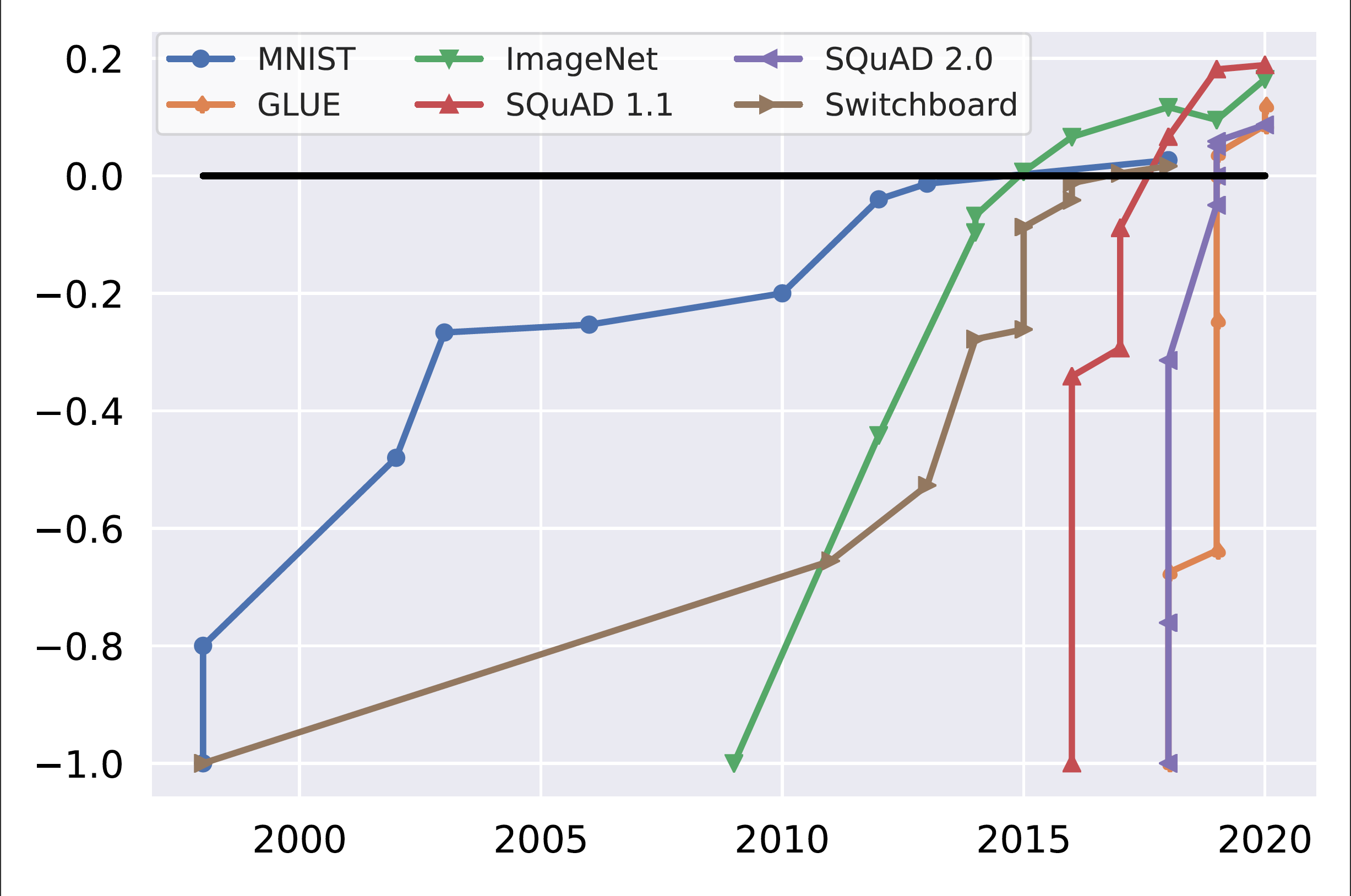 Challenges and Opportunities in NLP Benchmarking