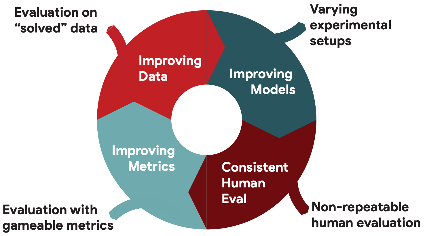 Challenges and Opportunities in NLP Benchmarking