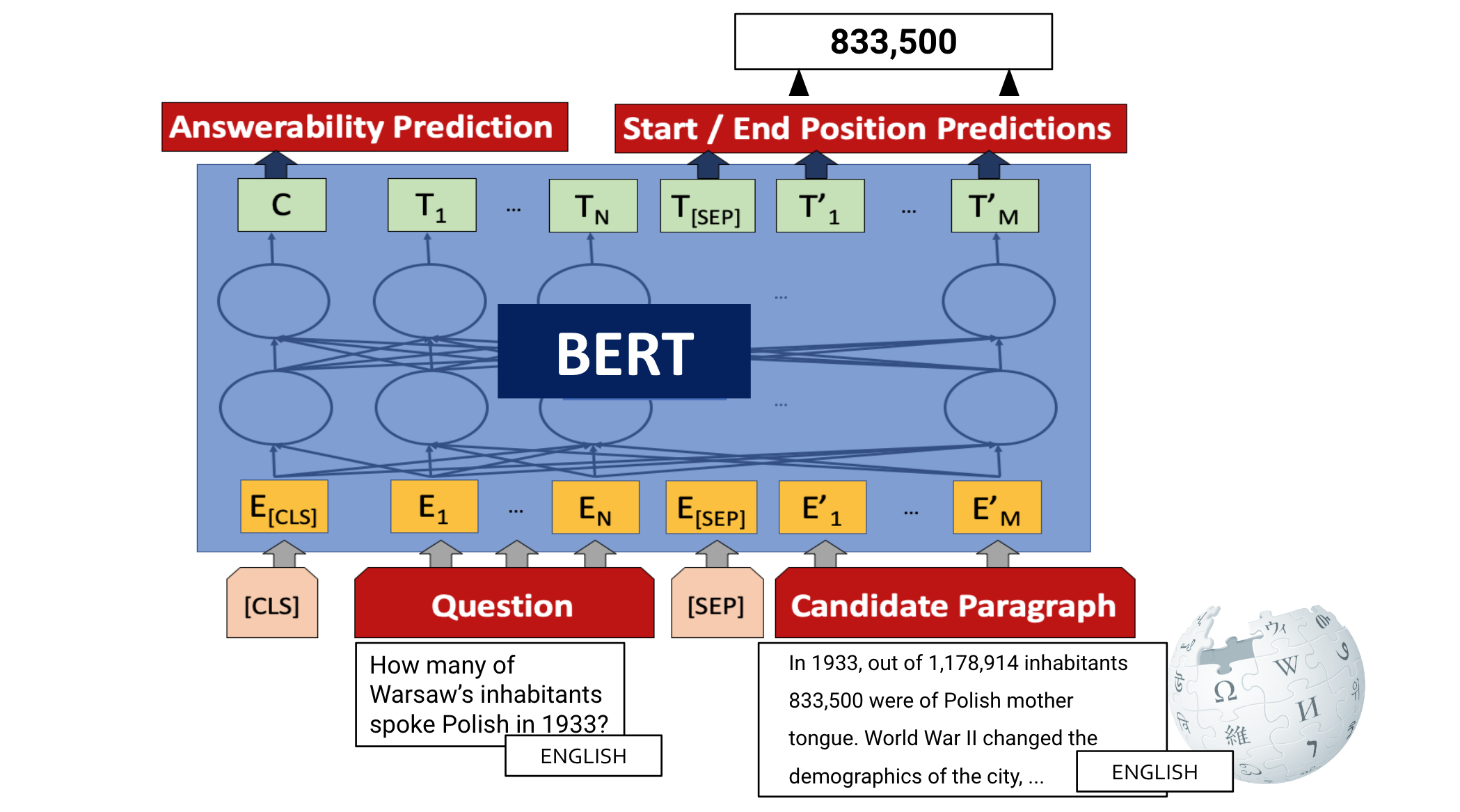 Multi-domain Multilingual Question Answering