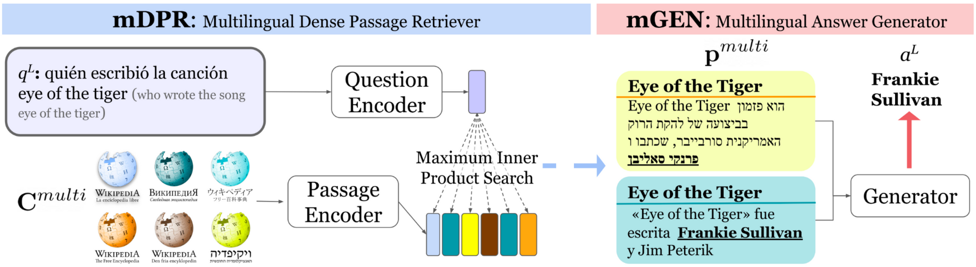 Multi-domain Multilingual Question Answering