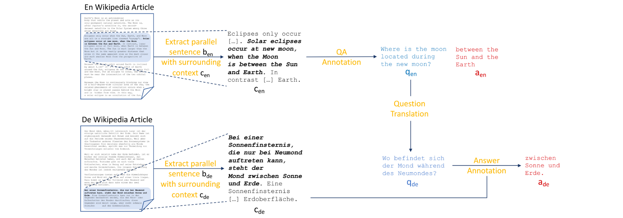 Multi-domain Multilingual Question Answering