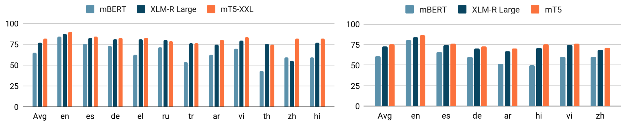 Multi-domain Multilingual Question Answering