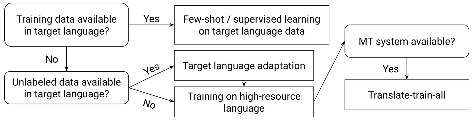 Multi-domain Multilingual Question Answering