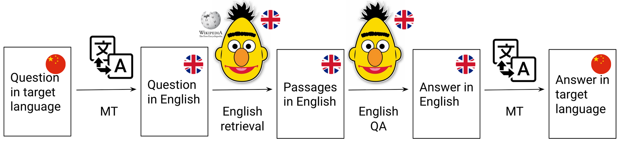 Multi-domain Multilingual Question Answering