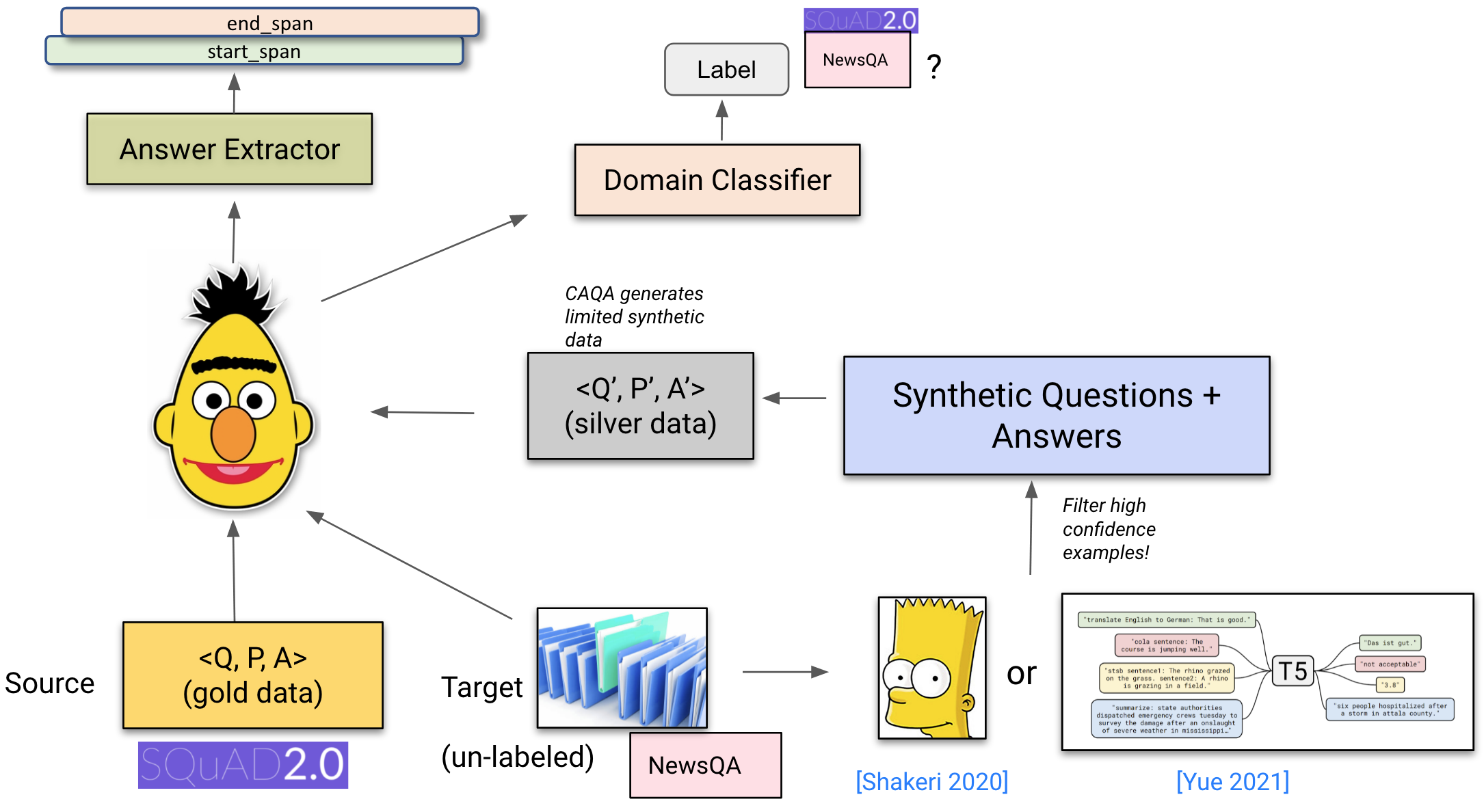 Multi-domain Multilingual Question Answering