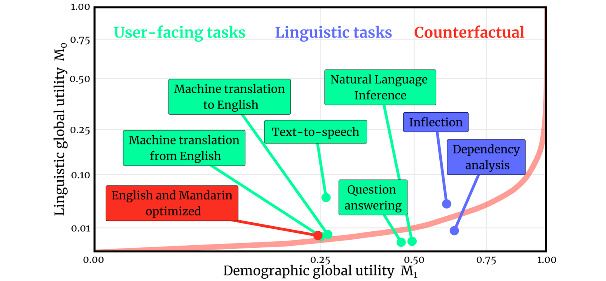 Multi-domain Multilingual Question Answering