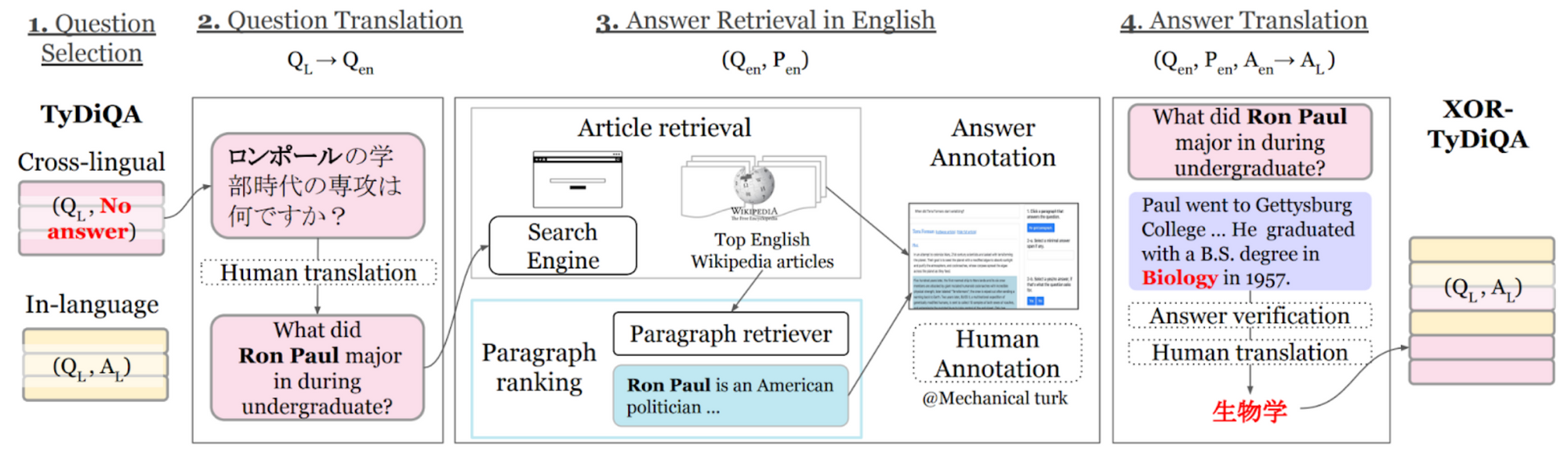 Multi-domain Multilingual Question Answering