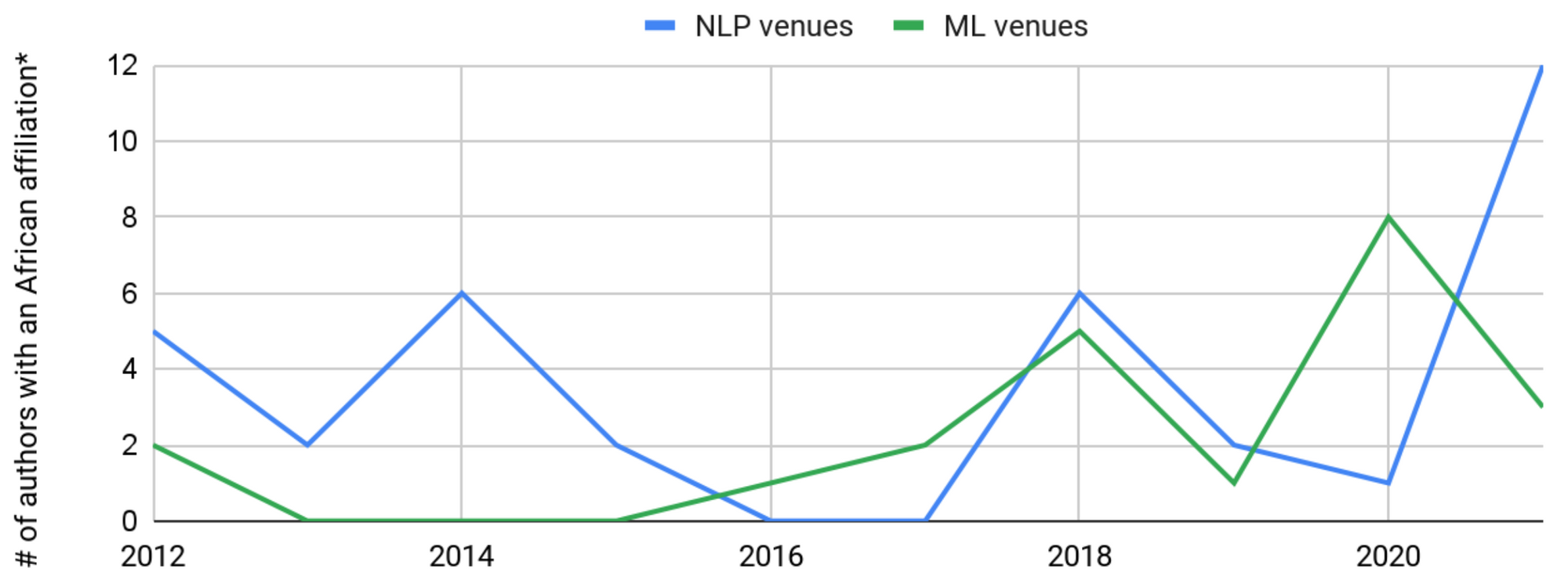 Representation of African NLP Researchers in top ML and NLP venues
