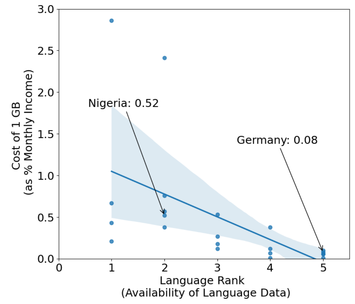 The State of Multilingual AI