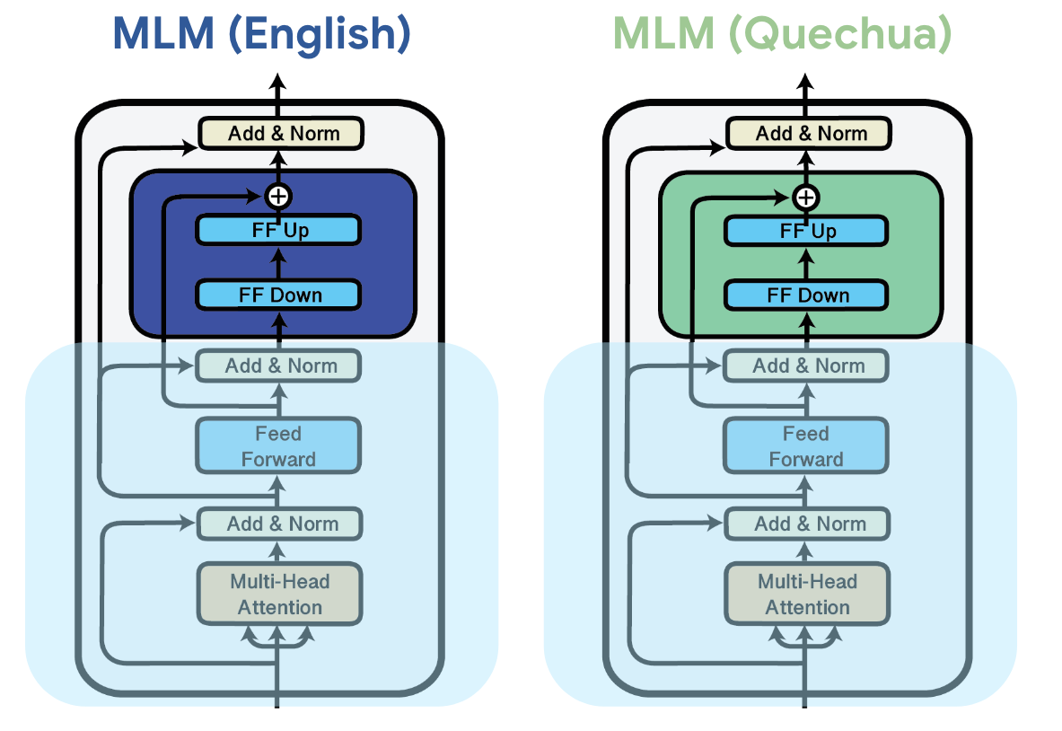 Multi-modal pre-training in mSLAM
