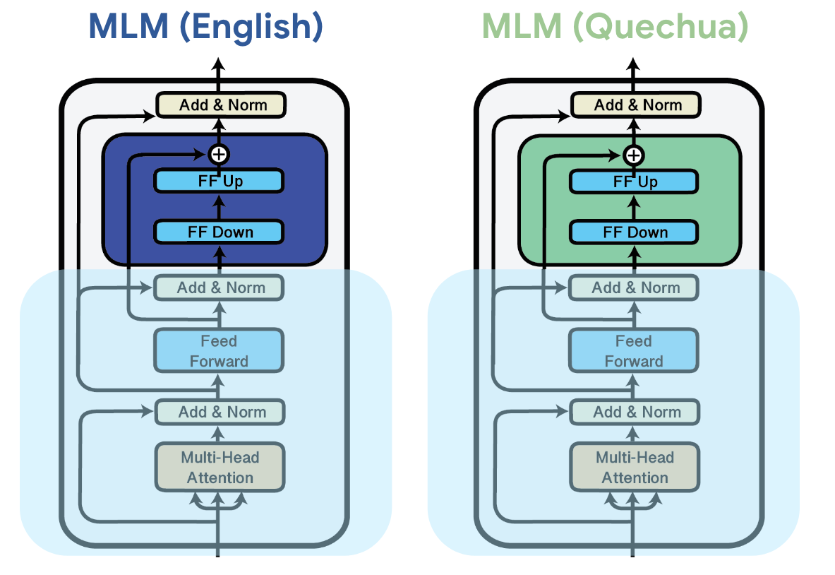 The State of Multilingual AI