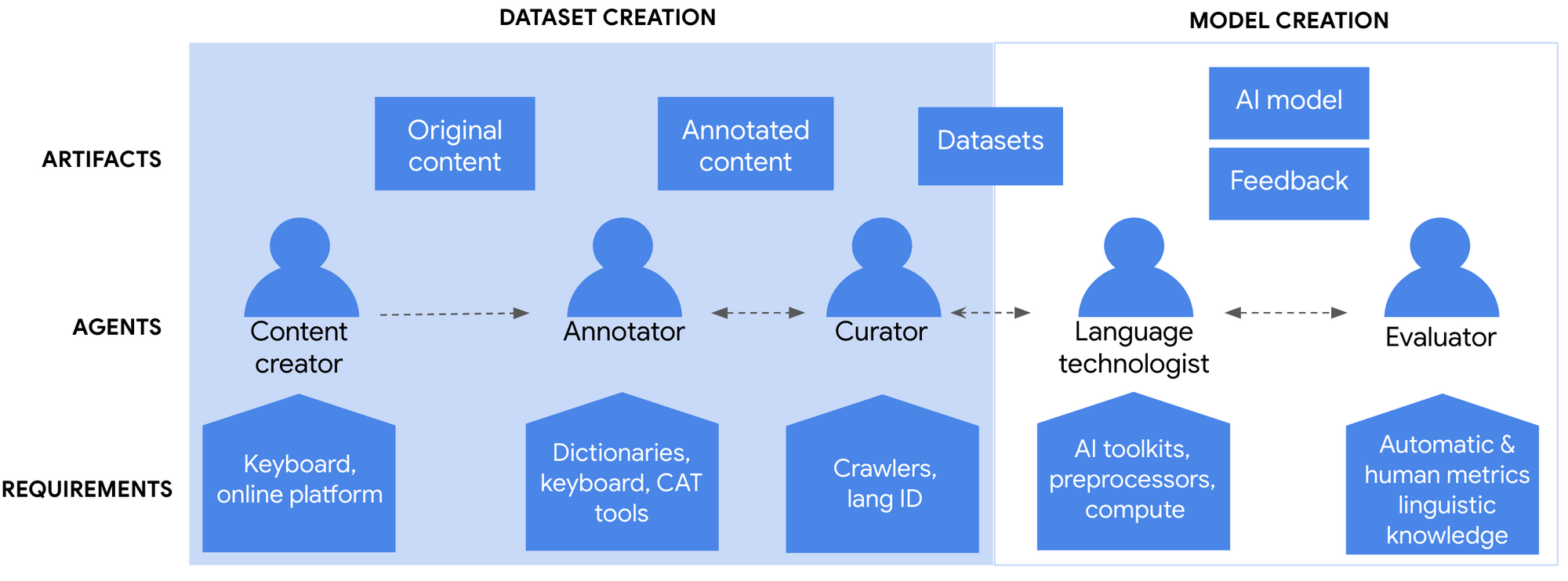 Language model development cycle