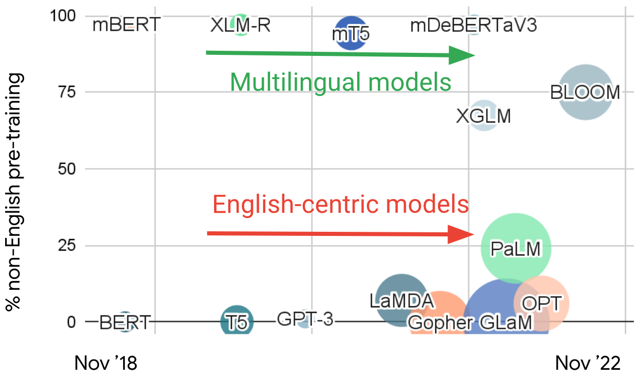Representation of African NLP Researchers in top ML and NLP venues