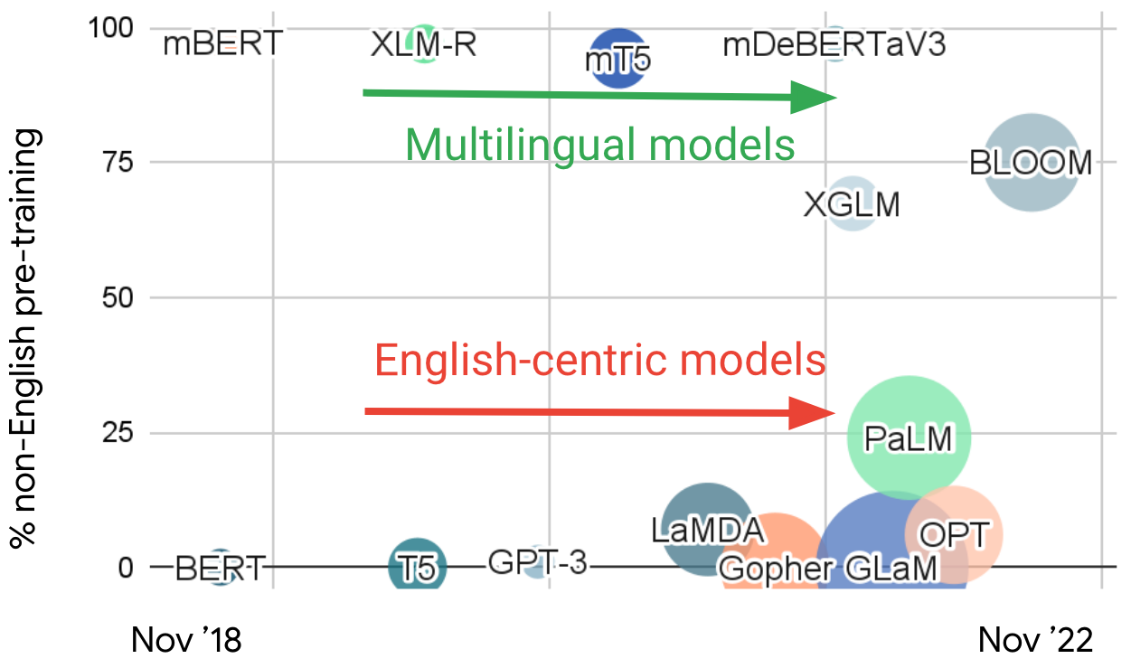 The State of Multilingual AI