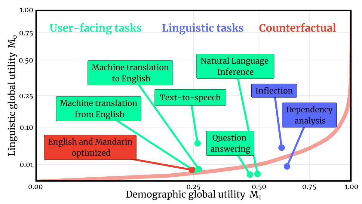 Linguistic and demographic utility
