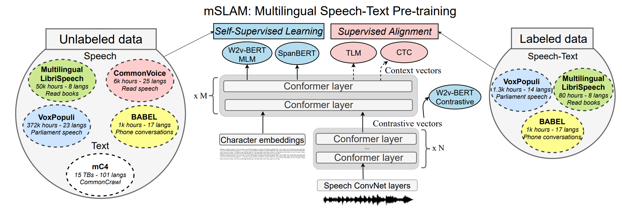 Multi-modal pre-training in mSLAM