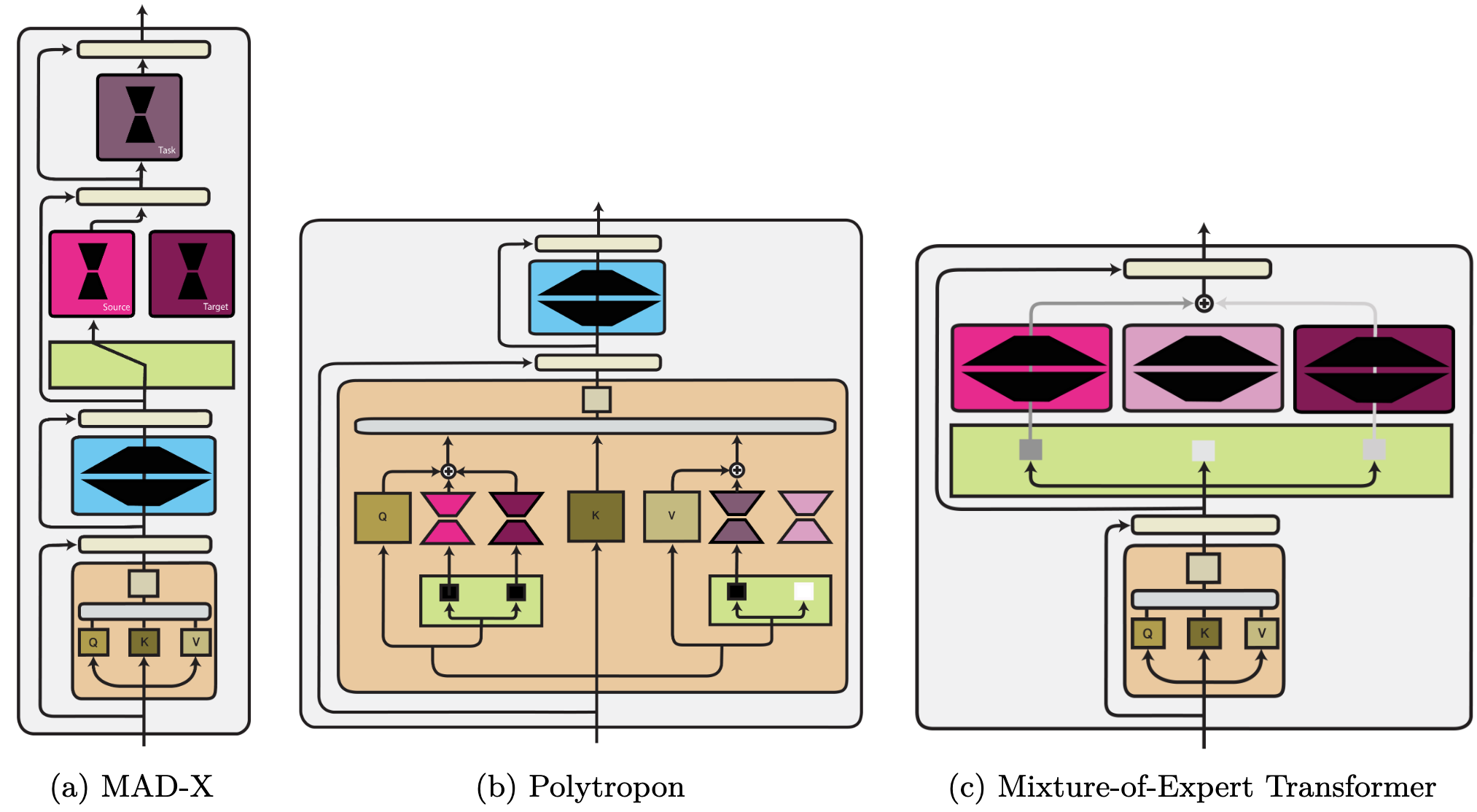 Modular Deep Learning