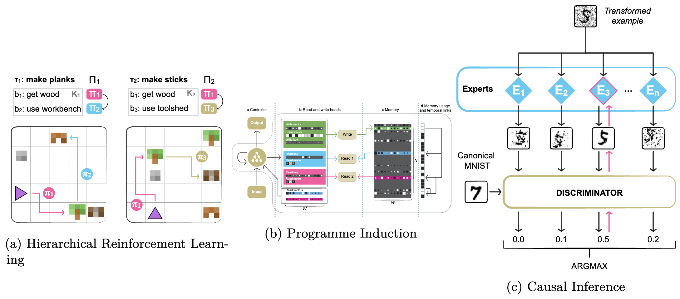 Modular Deep Learning