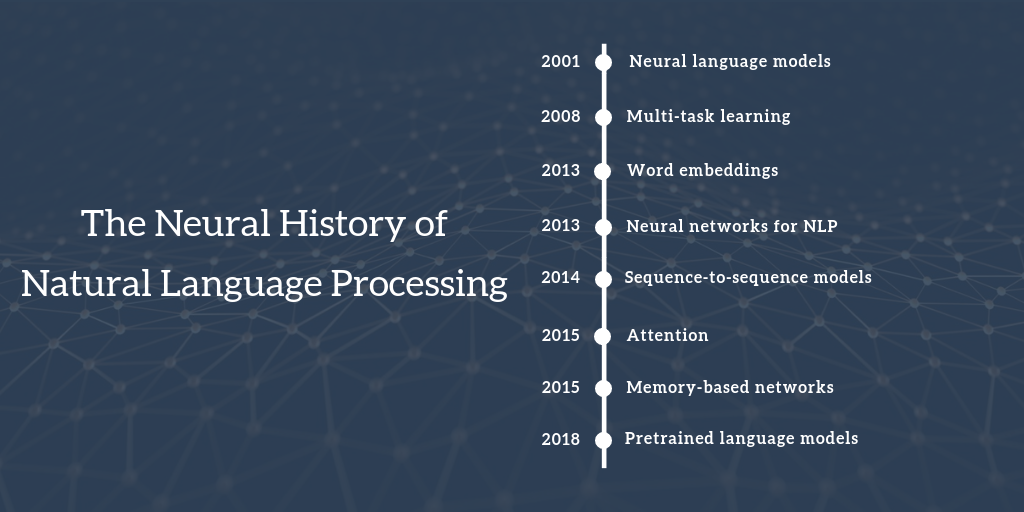 Natural learning processing. Обработка естественного языка nlp. nlp natural language processing. nlp машинное обучение. процессинг хистори.