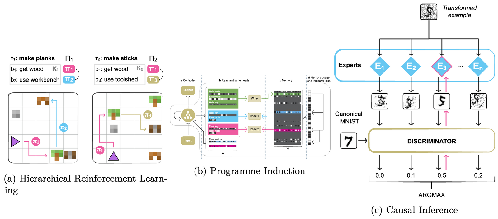 Modular Deep Learning