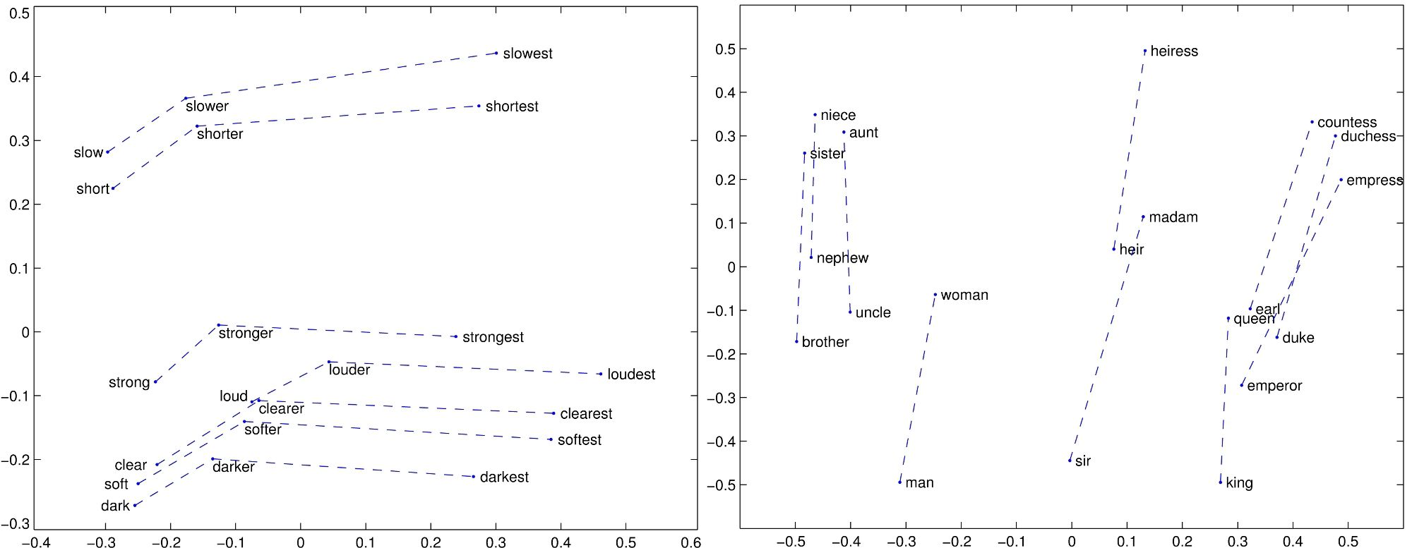 On word embeddings - Part 3: The secret ingredients of word2vec