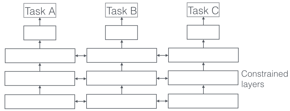 An Overview of Multi-Task Learning in Deep Neural Networks