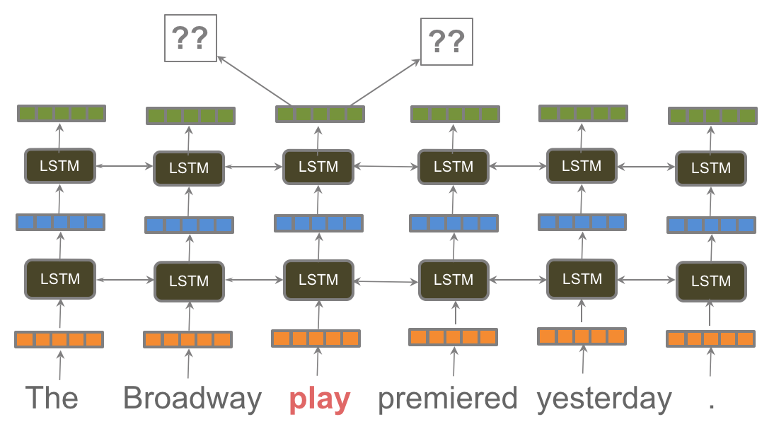 NLP's ImageNet moment has arrived