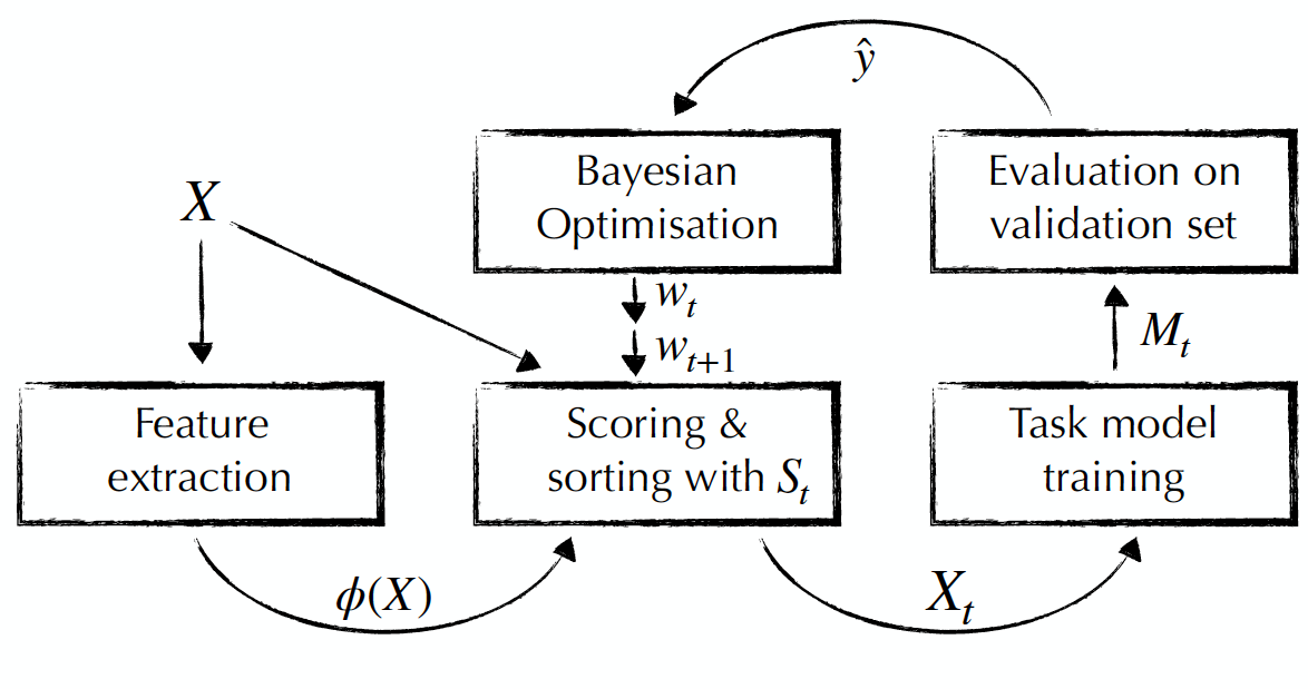 Learning to select data for transfer learning