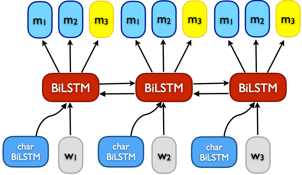 An overview of proxy-label approaches for semi-supervised learning