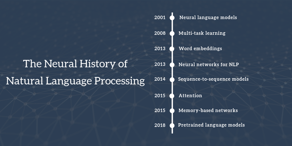 A Review of the Neural History of Natural Language Processing